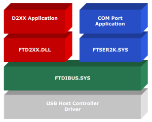 Windows CDM Driver Architecture 