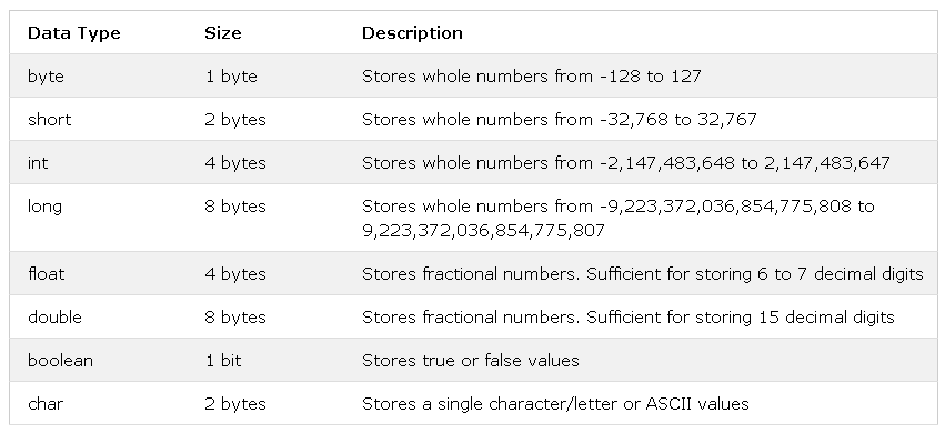 Primitive Data Types