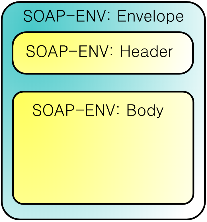 什么是SOAP（简单对象访问协议）？-yiteyi-C++库