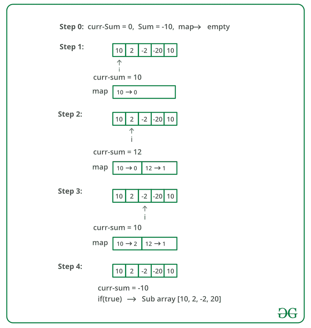 查找具有给定和|集2（处理负数）的子数组-yiteyi-C++库