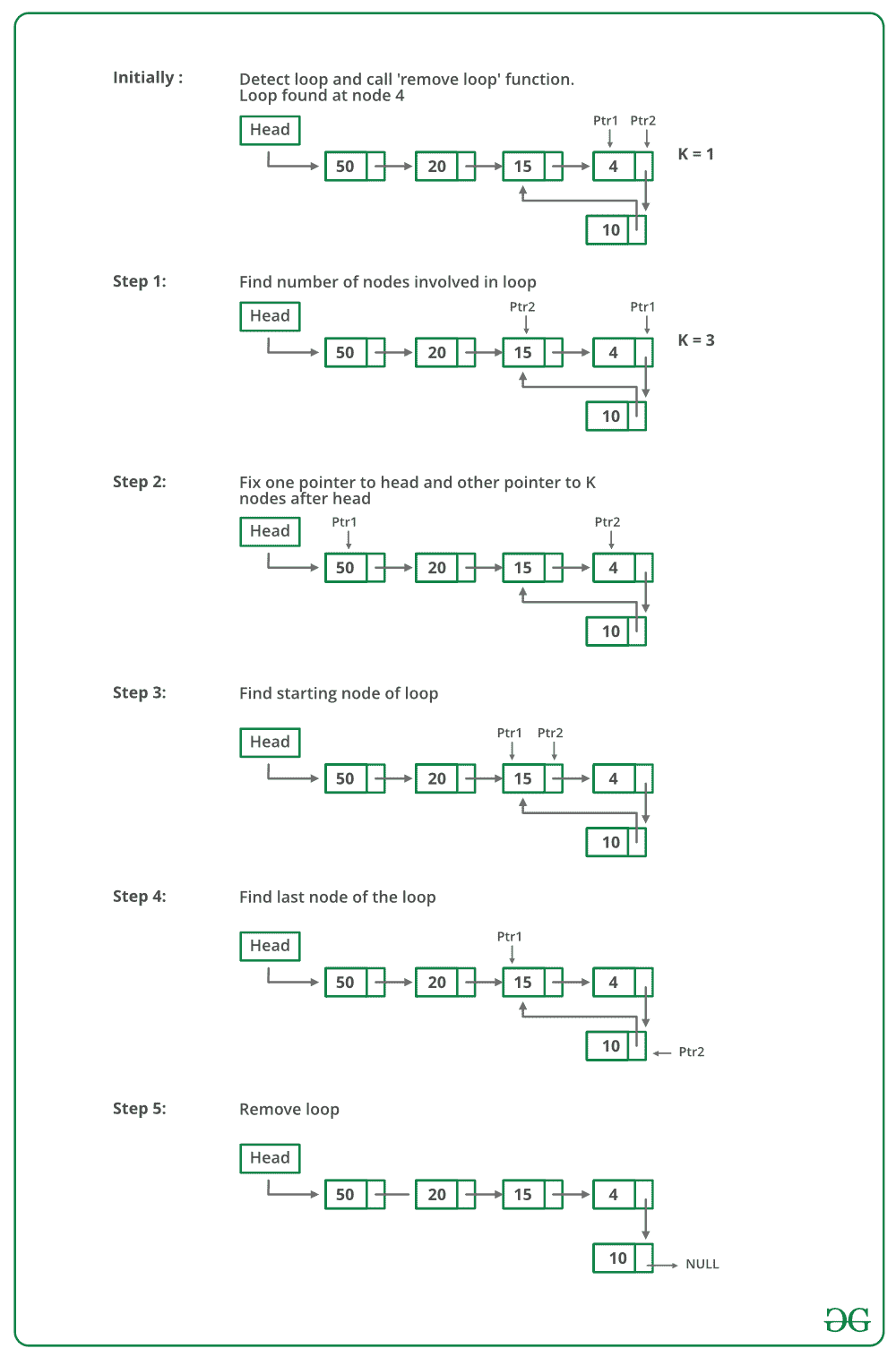 图片[2]-检测并删除链接列表中的循环-yiteyi-C++库