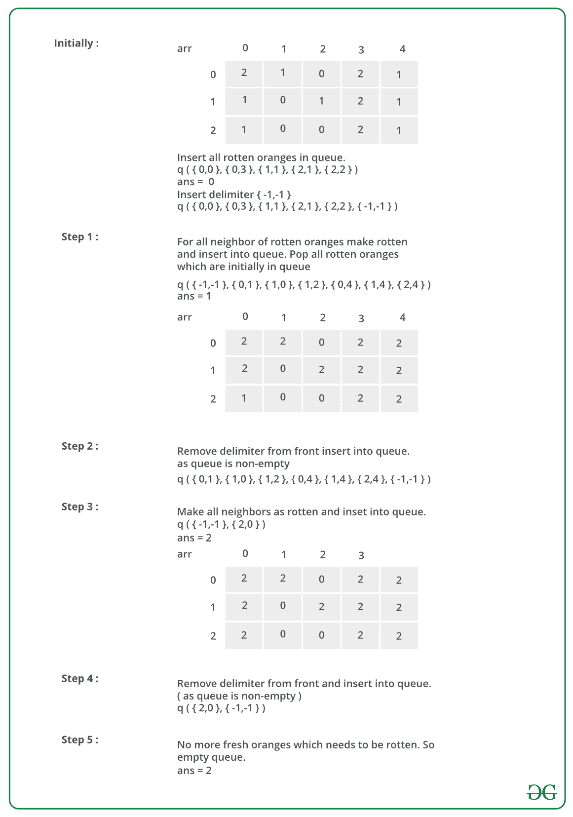 所有橙子腐烂所需的最短时间-yiteyi-C++库