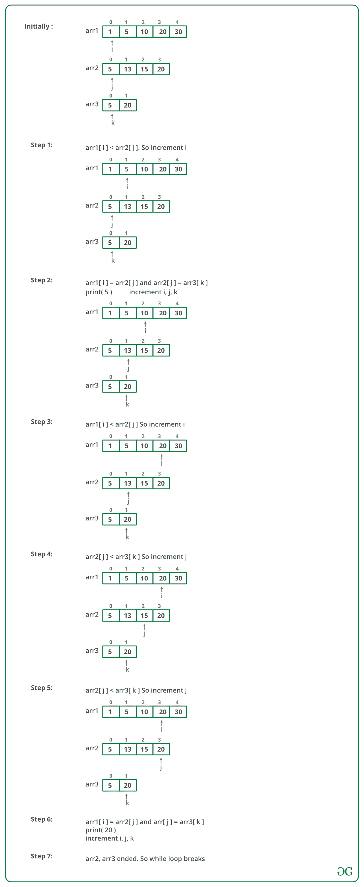 在三个排序的数组中查找公共元素-yiteyi-C++库
