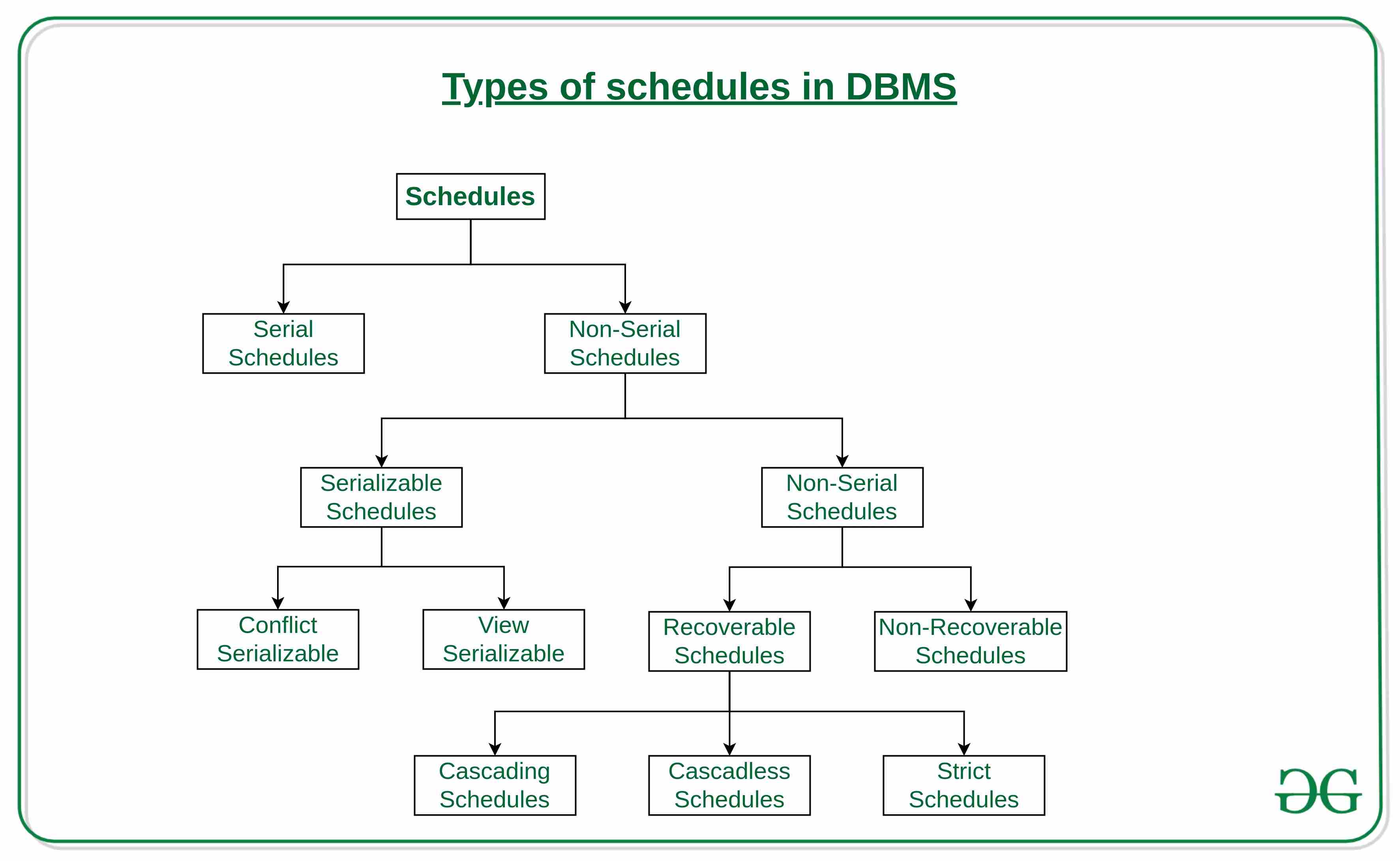 DBMS中的调度类型-yiteyi-C++库