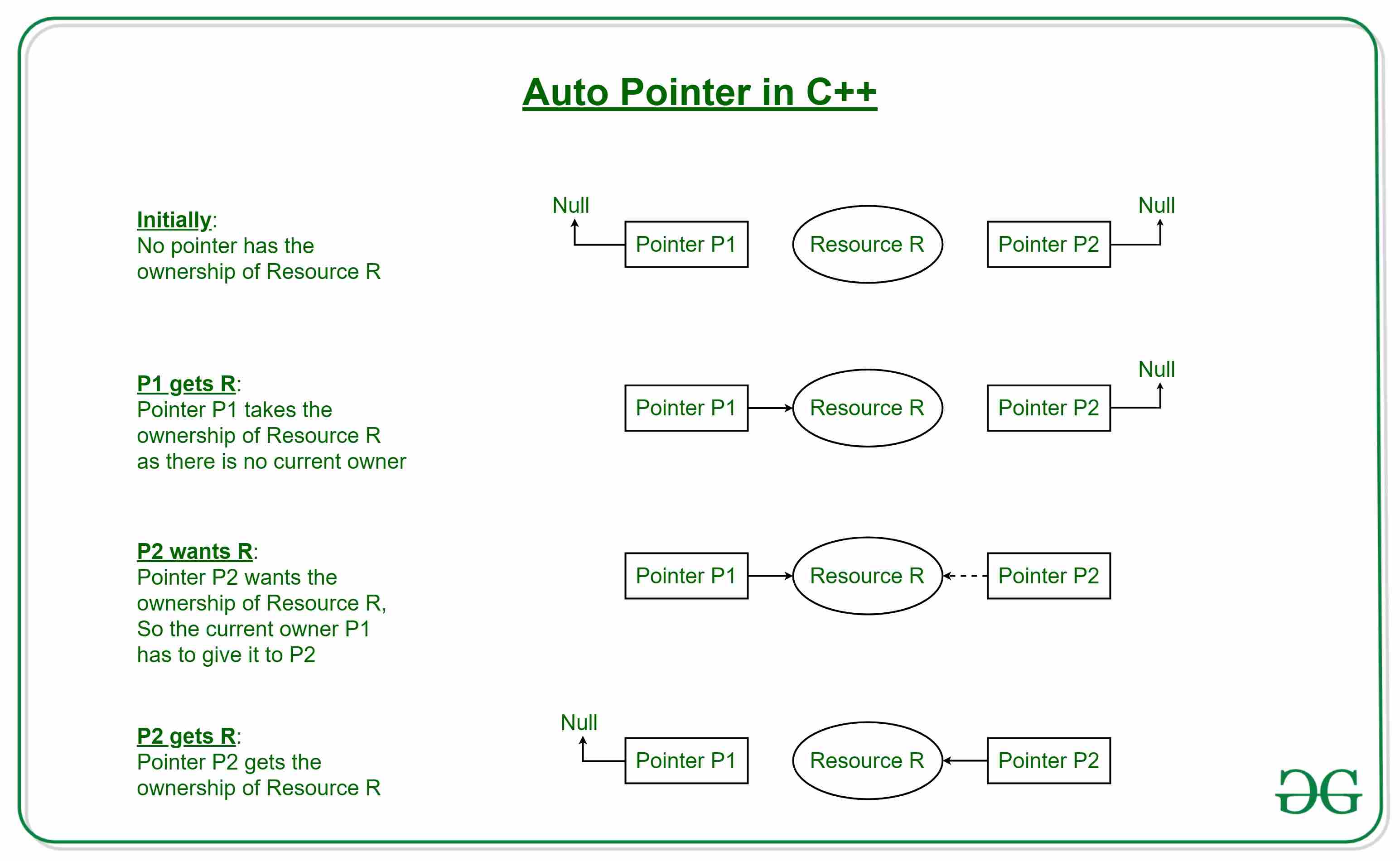 自动u ptr、唯一u ptr、共享u ptr和弱u ptr-yiteyi-C++库