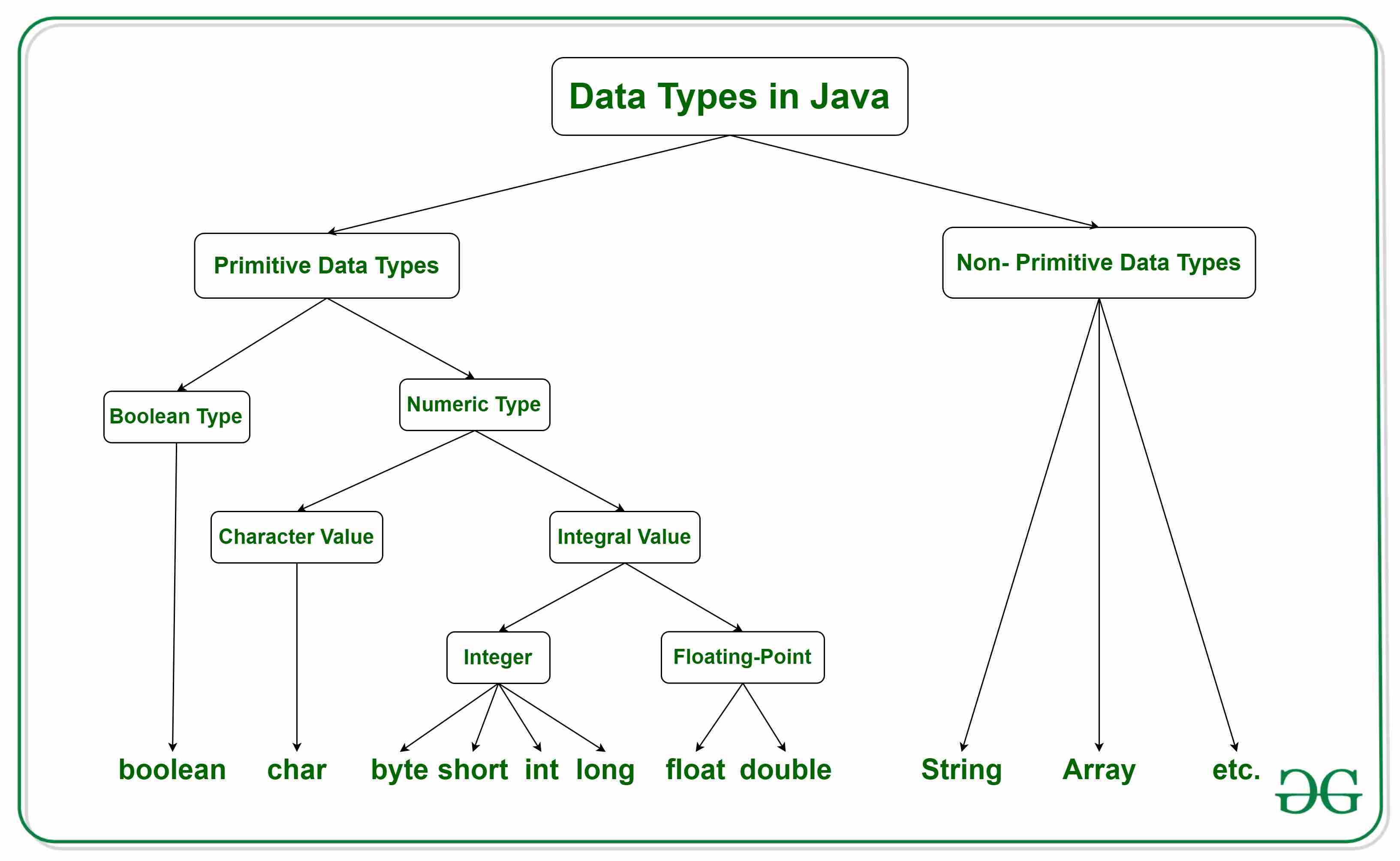Java中的数据类型-yiteyi-C++库