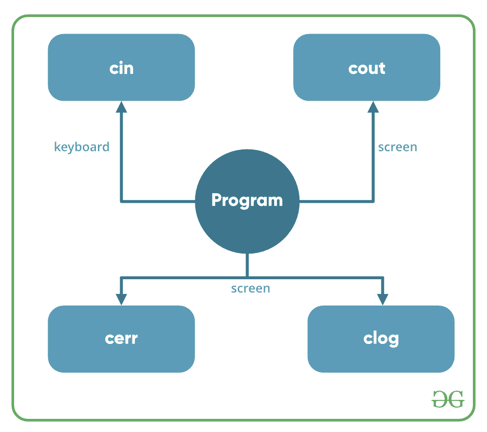 C++中的基本输入输出-yiteyi-C++库