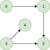 图片[3]-Kahn拓扑排序算法-yiteyi-C++库
