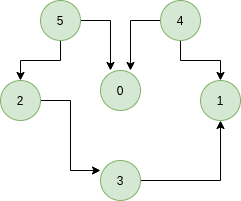 图片[2]-Kahn拓扑排序算法-yiteyi-C++库