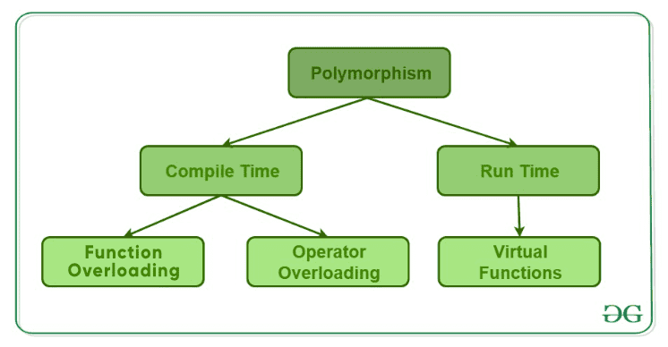 Polymorphism-in-CPP