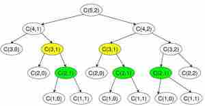 Binomial Coefficients Recursion tree