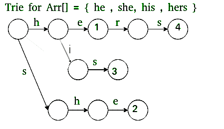 Building an automaton of all words in array in Aho-Corasick Algorithm