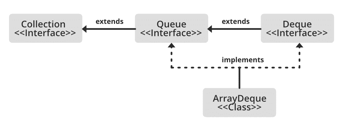 Java中的ArrayDeque-yiteyi-C++库