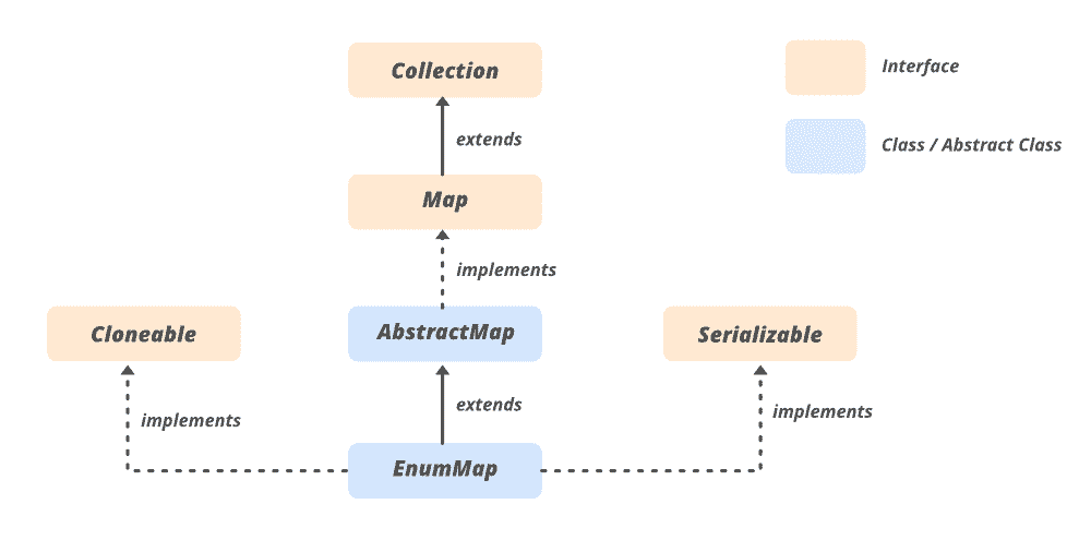 Java中的EnumMap类-yiteyi-C++库