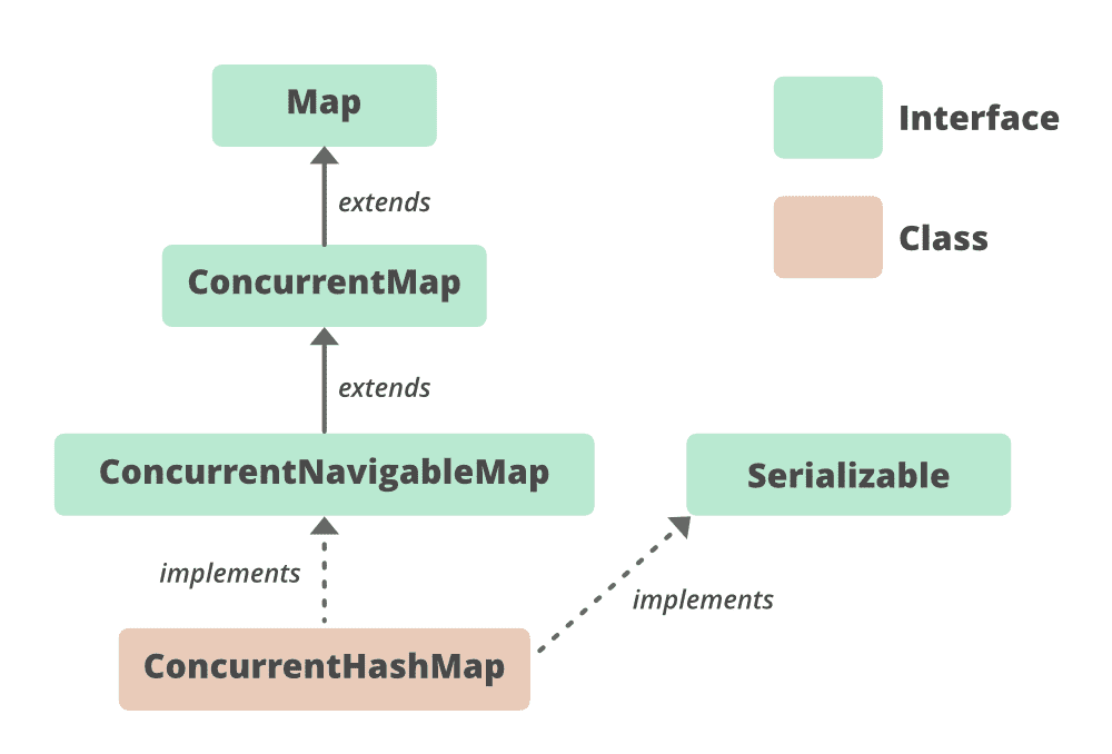Java中的ConcurrentHashMap-yiteyi-C++库