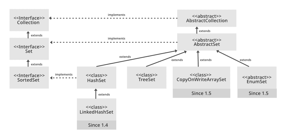 Java中的LinkedHashSet及其示例-yiteyi-C++库