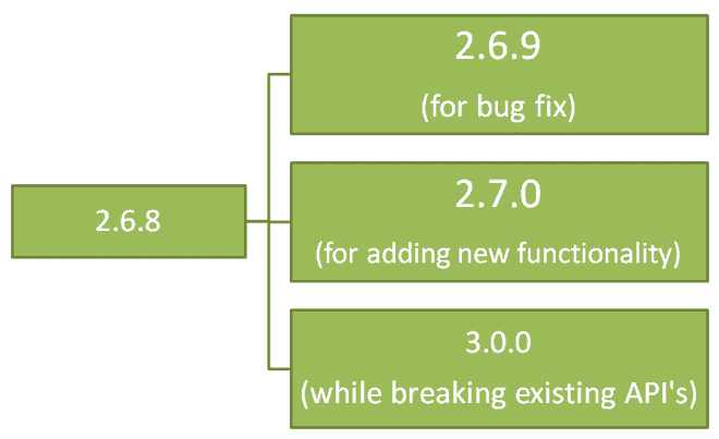 图片[3]-语义版本控制简介-yiteyi-C++库