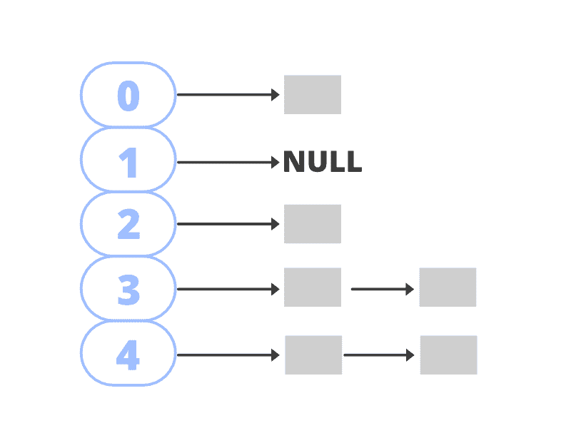 Hashtable collision