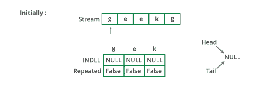 从字符流中查找第一个非重复字符-yiteyi-C++库