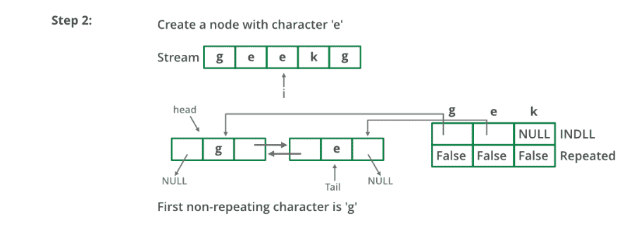 图片[3]-从字符流中查找第一个非重复字符-yiteyi-C++库