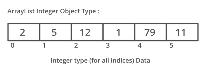 Java中的自定义ArrayList-yiteyi-C++库