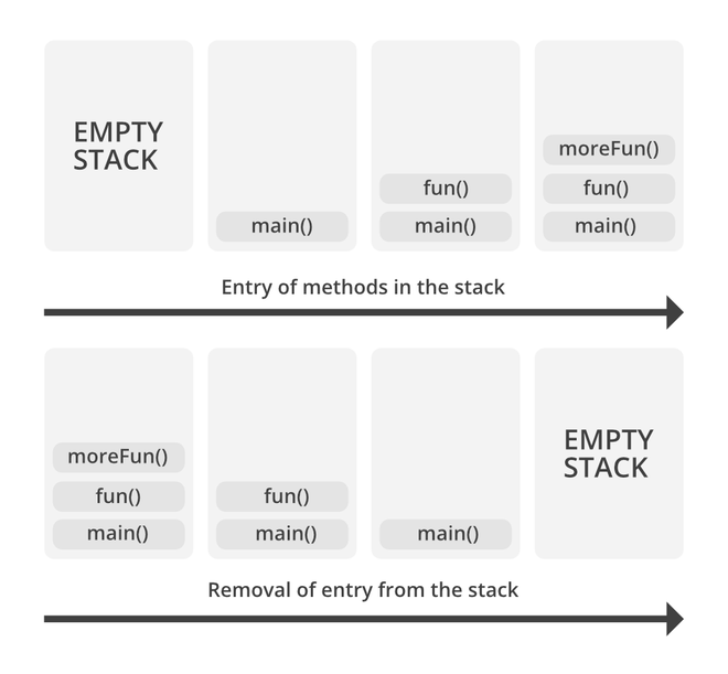 Java中的运行时堆栈机制[使用更新的图像]-yiteyi-C++库