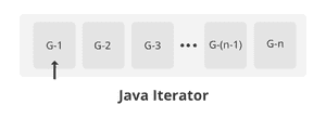 图片[3]-Java中的迭代器-yiteyi-C++库