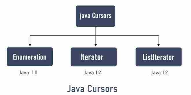 Java中的迭代器-yiteyi-C++库
