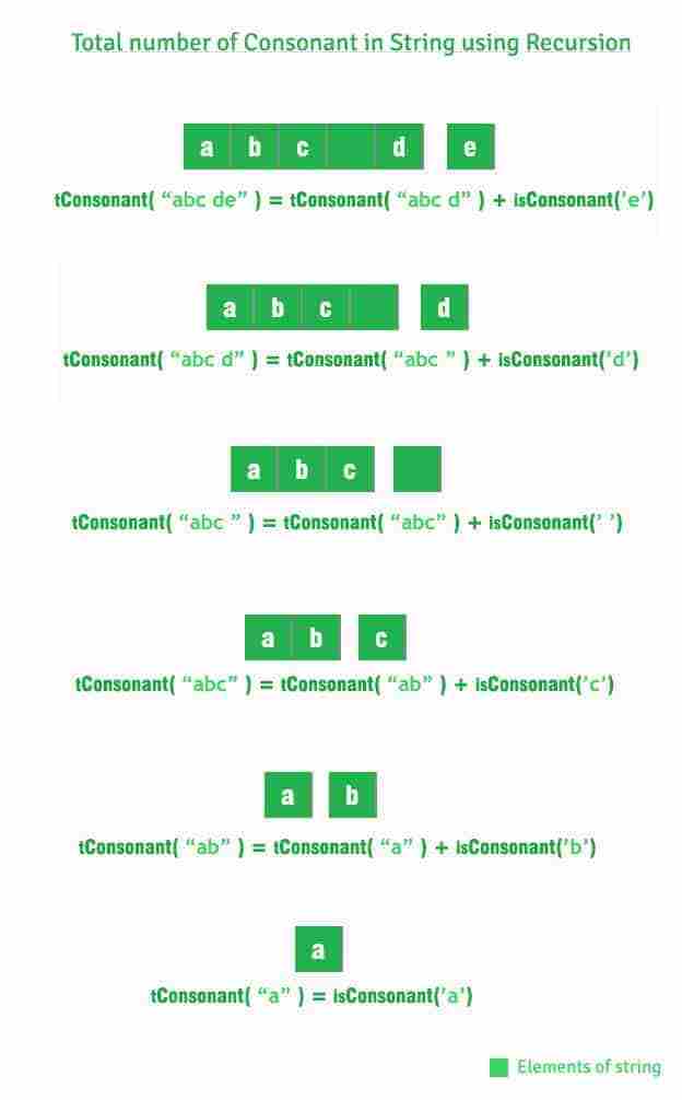 计算字符串中的辅音（迭代和递归方法）-yiteyi-C++库