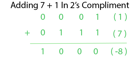 图片[3]-二进制算术加法中的溢出-yiteyi-C++库