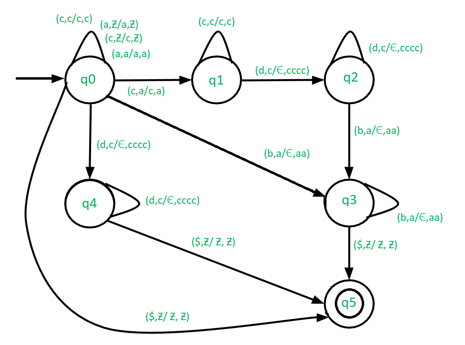 Permalink为L={a（2*m）c（4*n）dnbm | m，n构造下推自动机≥ 0}-yiteyi-C++库