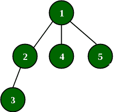 给定直径、高度和顶点的树的可能边-yiteyi-C++库