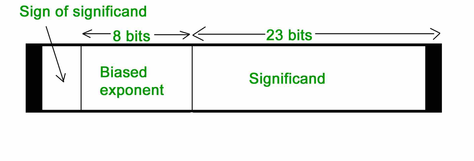 计算机算术|集–1-yiteyi-C++库
