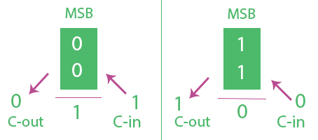 图片[6]-二进制算术加法中的溢出-yiteyi-C++库