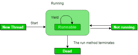 Java并发性–yield（）、sleep（）和join（）方法-yiteyi-C++库