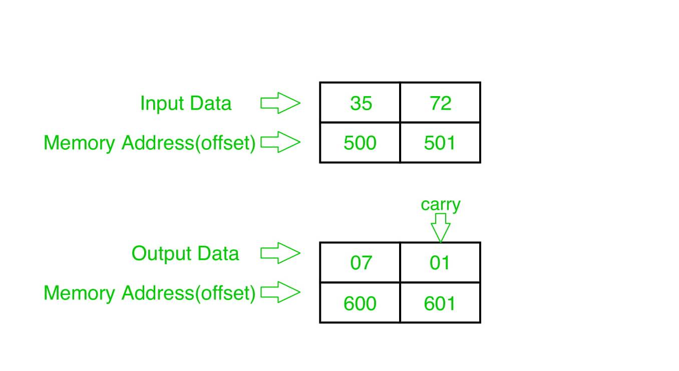 8086程序添加两个8位BCD数字-yiteyi-C++库