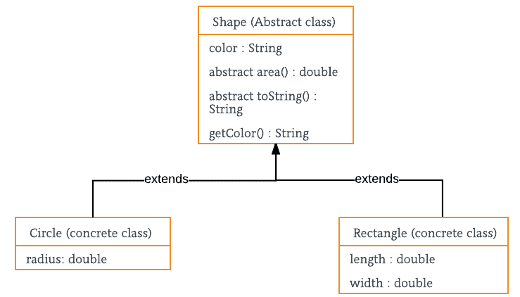 Java中的抽象-yiteyi-C++库
