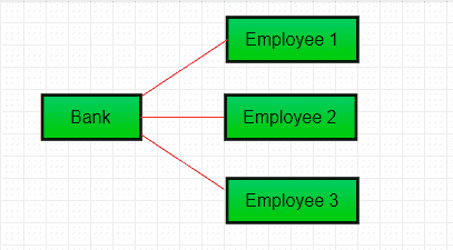 Association in Java