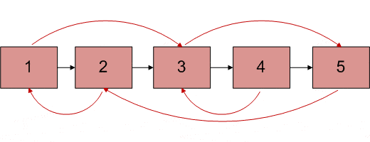 克隆带有下一个随机指针| Set 1的链表-yiteyi-C++库