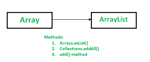 Java中数组到ArrayList的转换-yiteyi-C++库