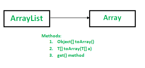 Java中的ArrayList到Array的转换：toArray（）方法-yiteyi-C++库