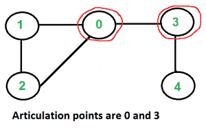 图中的关节点（或切割顶点）-yiteyi-C++库