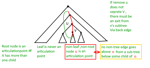 leaf in DFS Tree can never be an articulation point