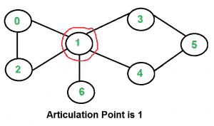 Articulation Points or Cut Vertices in a Graph