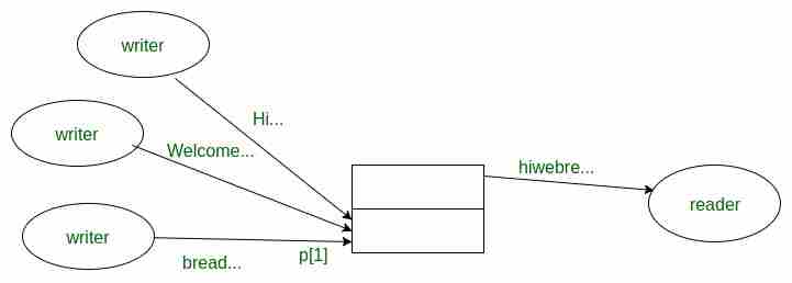 图片[2]-C中带有管道的非阻塞I/O-yiteyi-C++库