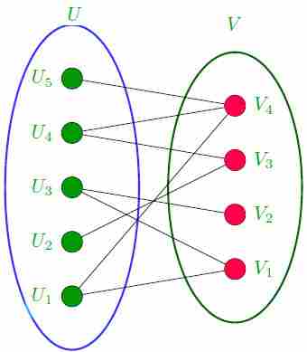 Bipartite Graph example