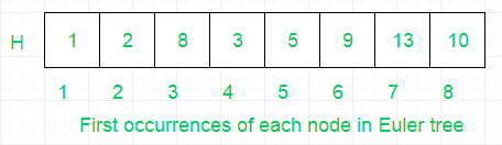 图片[4]-查找二叉树两个节点之间距离的查询–O（logn）方法-yiteyi-C++库