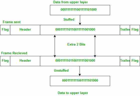 计算机网络中的比特填充-yiteyi-C++库