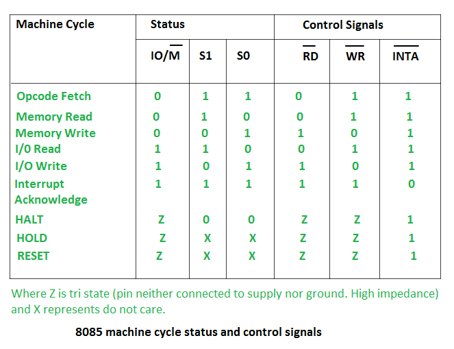 8085 machine cycle status and control signals