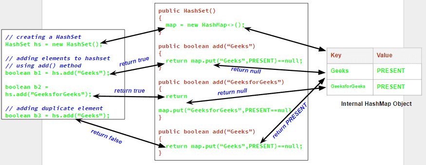 Java中Set/HashSet的内部工作-yiteyi-C++库
